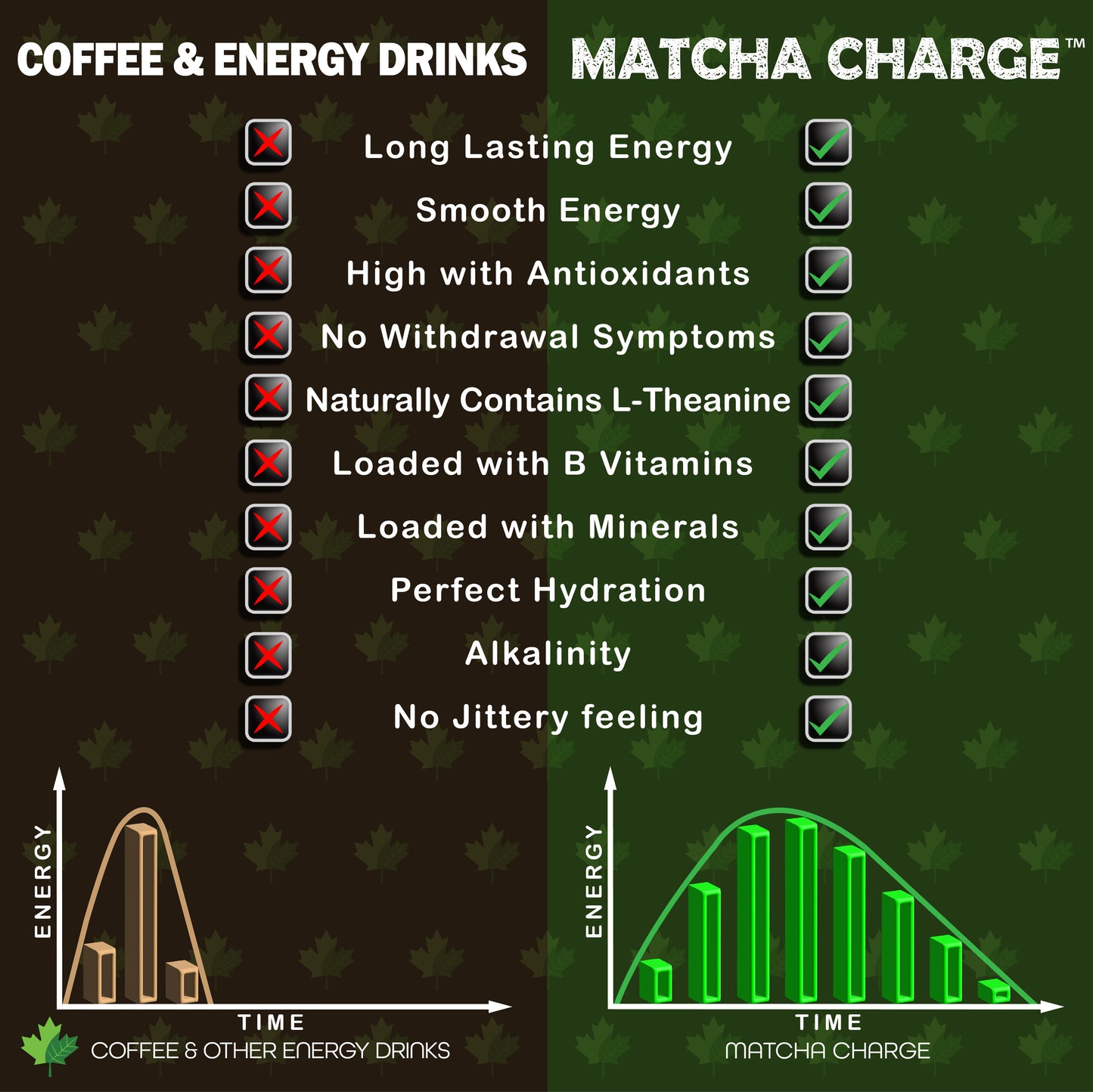 Matcha Charge versus coffee and other energy drinks: long-lasting smooth energy, high antioxidants, no withdrawal, natural L-theanine, B vitamins, minerals, alkalinity, and no jitters