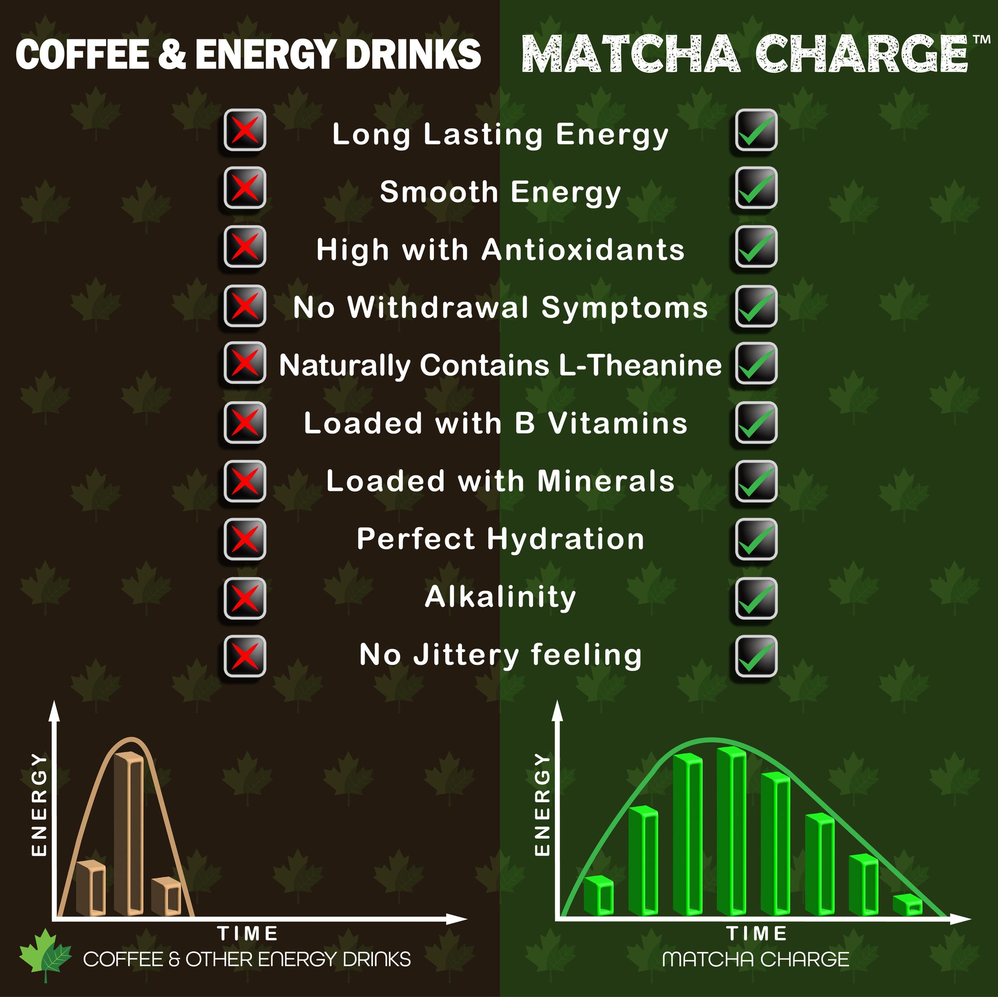 Matcha Charge versus coffee and other energy drinks: long-lasting smooth energy, high antioxidants, no withdrawal, natural L-theanine, B vitamins, minerals, alkalinity, and no jitters
